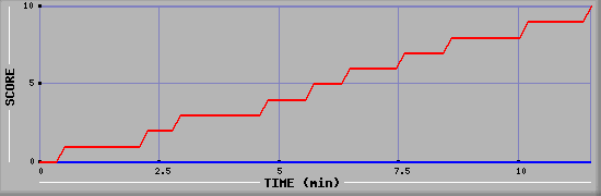 Team Scoring Graph