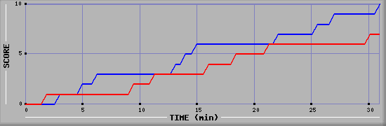 Team Scoring Graph