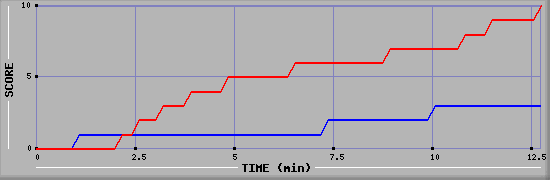 Team Scoring Graph