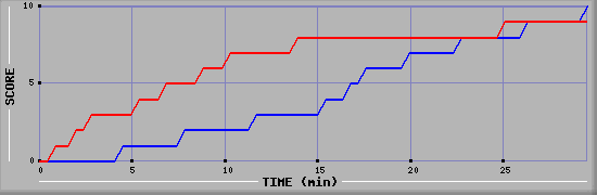 Team Scoring Graph