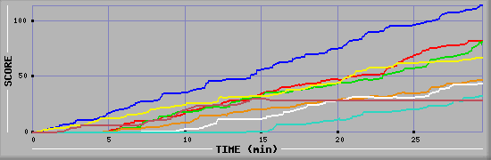 Score Graph