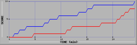 Team Scoring Graph