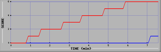 Team Scoring Graph