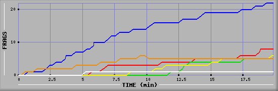 Frag Graph