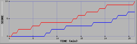 Team Scoring Graph