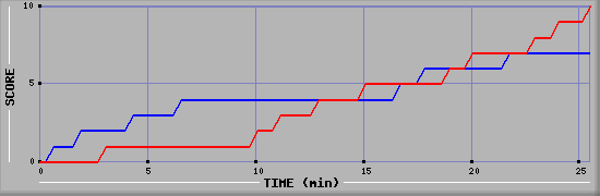 Team Scoring Graph