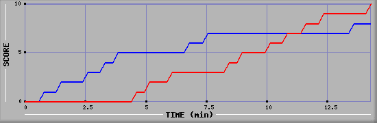 Team Scoring Graph