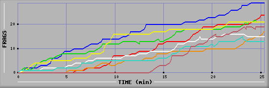 Frag Graph