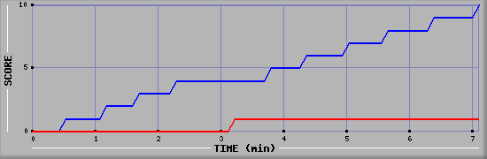 Team Scoring Graph