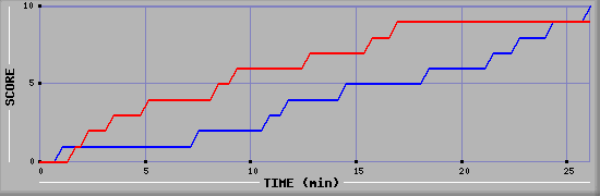 Team Scoring Graph