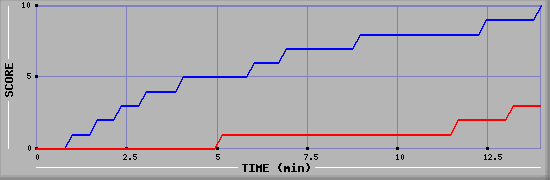 Team Scoring Graph