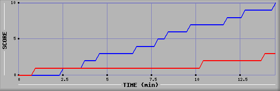 Team Scoring Graph