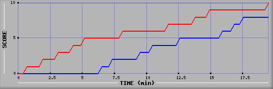 Team Scoring Graph