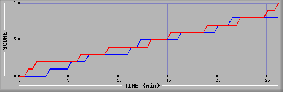 Team Scoring Graph