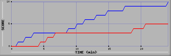 Team Scoring Graph