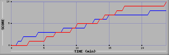 Team Scoring Graph