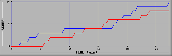 Team Scoring Graph
