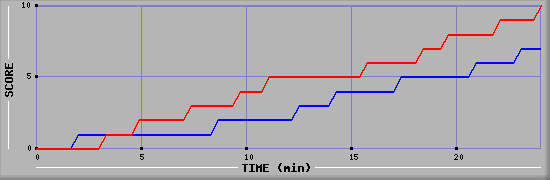 Team Scoring Graph