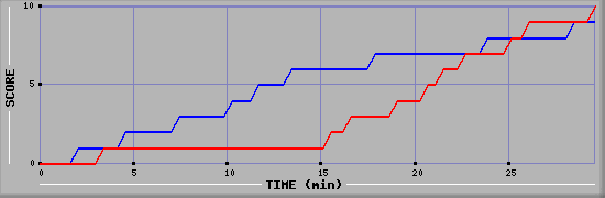 Team Scoring Graph