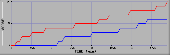 Team Scoring Graph