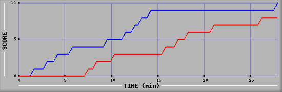 Team Scoring Graph