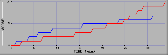 Team Scoring Graph