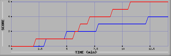 Team Scoring Graph