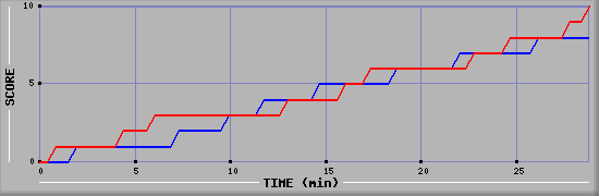 Team Scoring Graph
