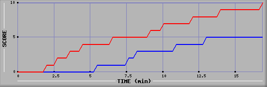 Team Scoring Graph