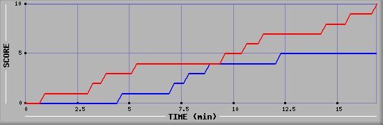 Team Scoring Graph