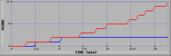 Team Scoring Graph