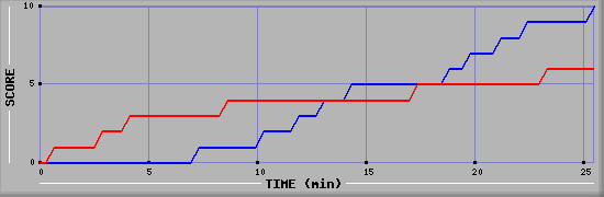 Team Scoring Graph