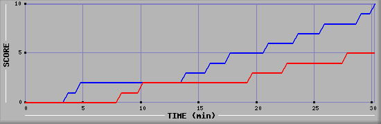 Team Scoring Graph
