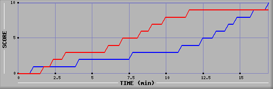 Team Scoring Graph