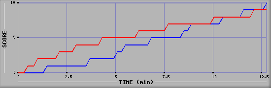 Team Scoring Graph