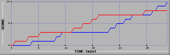 Team Scoring Graph