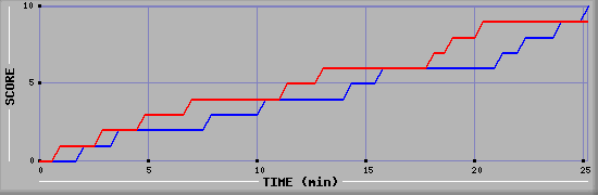 Team Scoring Graph