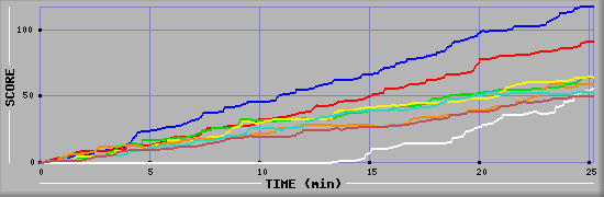 Score Graph