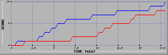 Team Scoring Graph