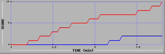 Team Scoring Graph