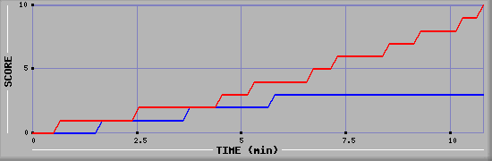 Team Scoring Graph