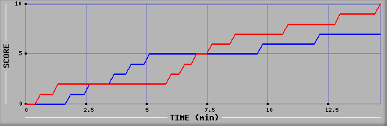 Team Scoring Graph
