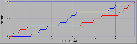 Team Scoring Graph