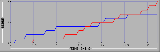 Team Scoring Graph