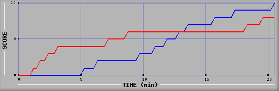 Team Scoring Graph