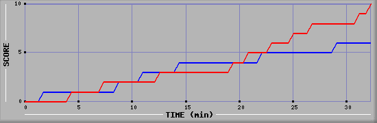 Team Scoring Graph