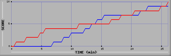 Team Scoring Graph