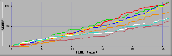 Score Graph