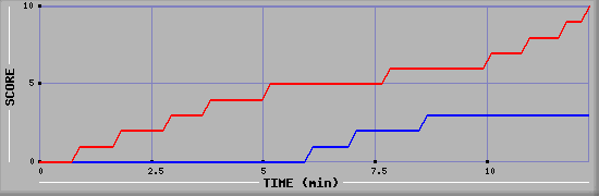 Team Scoring Graph