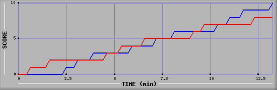 Team Scoring Graph